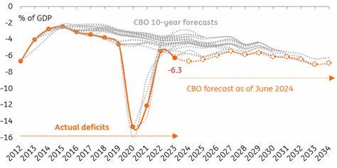 How the US election will impact deficits, debt, and the yield curve