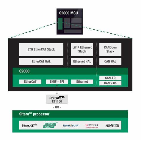 C2000WARE: Looking for solution for implementing Hyperface DSL on C2000