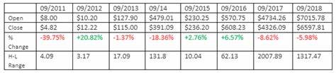 Bitcoin’s historical performance: September dips and year-end rallies - CryptoSlate