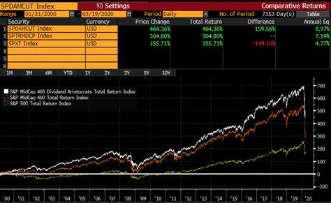 Is Evercore Inc. (EVR) the Best Mid-Cap Dividend Aristocrat to Invest in Now?
