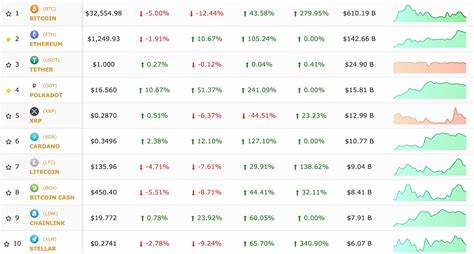 Top 100 Cryptocurrency Prices Today With Marketcap, Live Price Charts And Historical Data - CoinGape