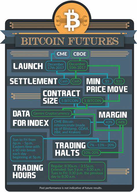 What are Bitcoin Futures: Trading on a regulated market