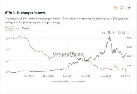 Ethereum (ETH) on Exchanges at All-Time Low; Bullish? - U.Today