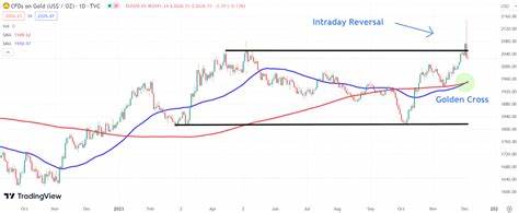 3 Charts For Investors to Watch Tuesday - Investopedia