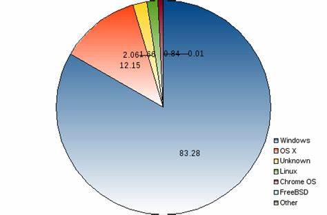 Best way to gauge worldwide usage percentage of operating system