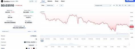 Meme coins swing wildly as Zerebro, Fartcoin, and Lofi diverge
