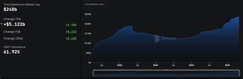 Stablecoins Market Cap Nears $240B All-Time High After $5B Weekly Surge
