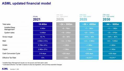 ASML Is A Growth Giant Begging For A Better Entry Level