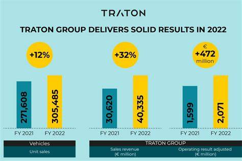 Traton Posts Sales Decline as Slow Start to Year Weighs