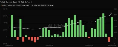 Bitcoin spot ETFs net $21.5M, Fidelity and Grayscale lead inflows - Cryptopolitan