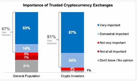 Americans ‘frustrated’ by financial system inequality, 20% own crypto: Survey - Cointelegraph