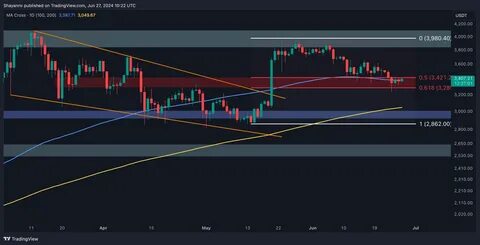 ETH Increases Toward $3.5K, Erases Much of Earlier Losses (Ethereum Price Analysis) - CryptoPotato