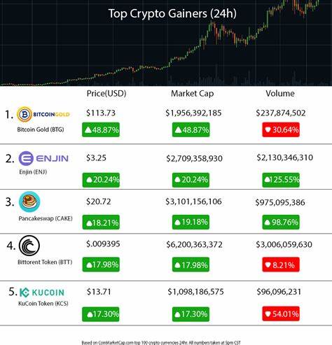 Top Crypto Gainers Today Sep 28 – Illuvium, Nervos Network, Bitget Token: Guest Post by Inside Bitcoins - CoinMarketCap