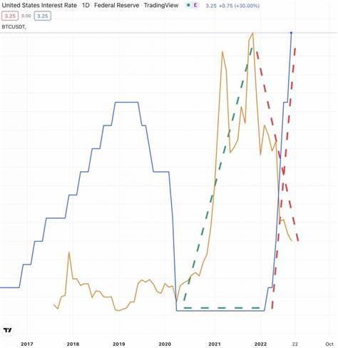 How US Rate Cuts Impact Crypto and Stocks and What To Expect? - CCN.com