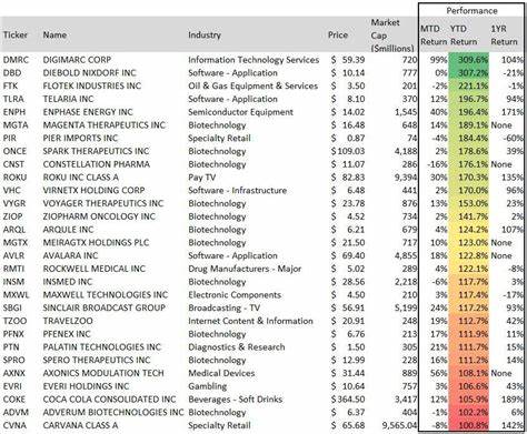Top Performing Small Cap Stocks