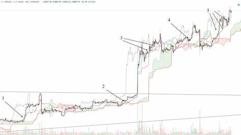 Bitcoin Price Outlook – Bitcoin Continues to See Buying on Dips
